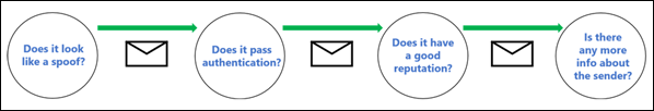 Diagram showing Microsoft 365 anti-spoofing checks.
