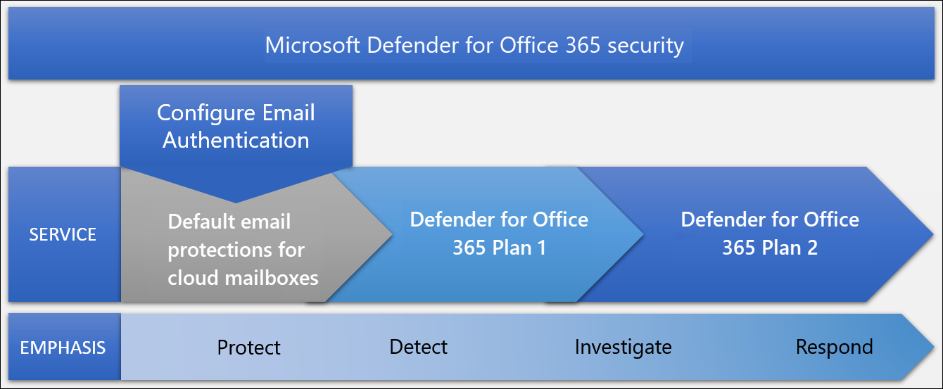 Diagram about protections in Defender for Office 365 and their relationships to one another with service emphasis, including a note for email authentication.