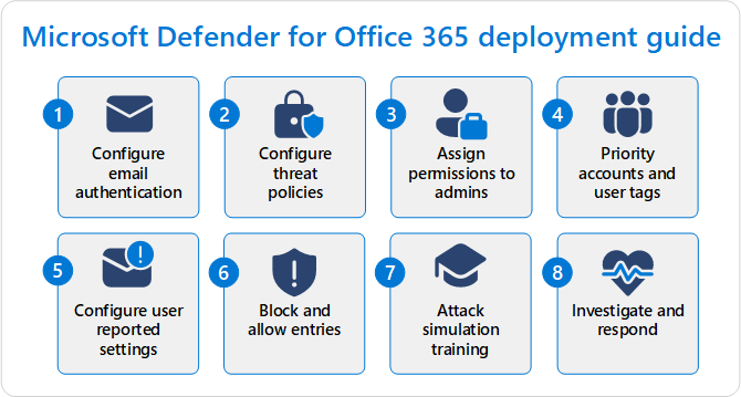 A conceptual diagram showing the steps to configure Defender for Office 365.