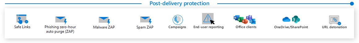 The Phase-4 filtering in Defender for Office 365 is Post-delivery protection