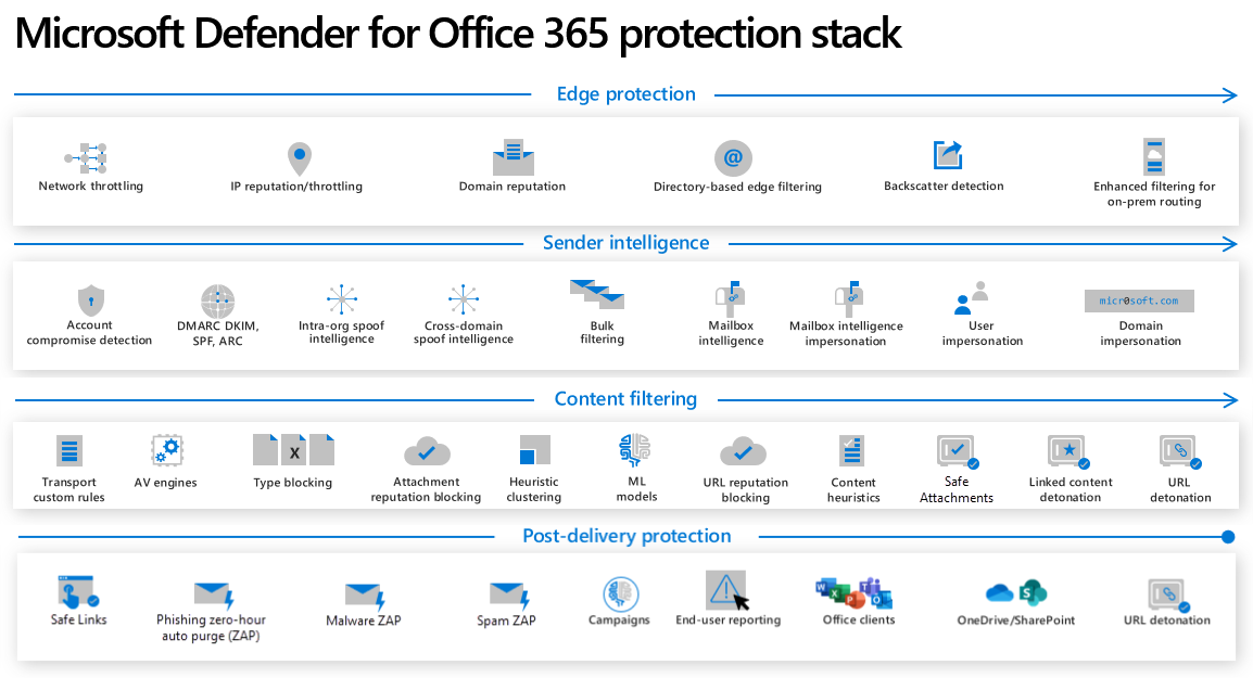 All the phases of filtering in Defender for Office 365 in order, from 1 to 4