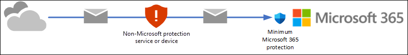 Diagram of mail flowing from the internet through a non-Microsoft protection service or device before delivery into Microsoft 365.