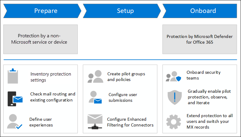 The process of migration from a non-Microsoft protection solution or device to Defender for Office 365