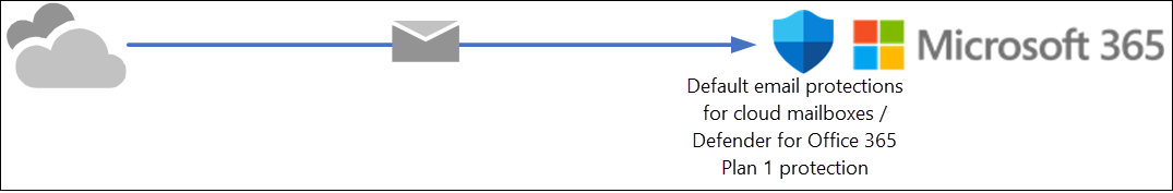 Mail flows from the internet into Microsoft 365, with the default email protections for cloud mailboxes and/or Defender for Office 365 Plan 1.