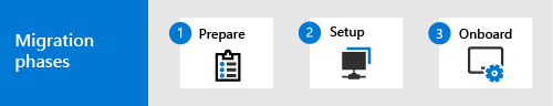 The process for migrating to Defender for Office 365