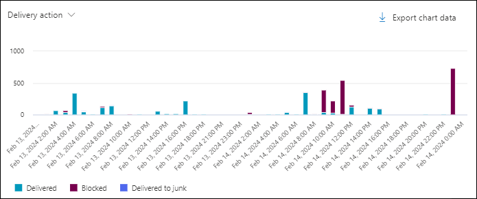 Screenshot of the chart in the All email view in Threat Explorer using the Delivery action pivot.