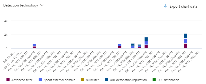 Screenshot of the chart in the All email view in Threat Explorer using the Detection technology pivot.