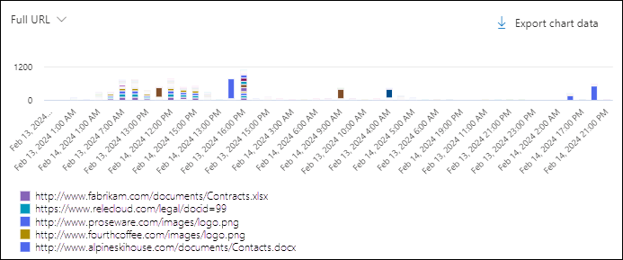Screenshot of the chart in the All email view in Threat Explorer using the Full URL pivot.