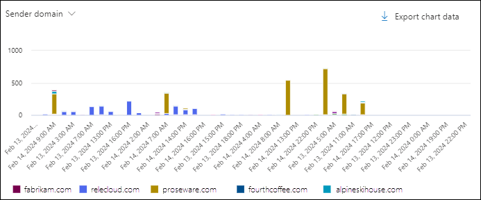 Screenshot of the chart in the All email view in Threat Explorer using the Sender domain pivot.
