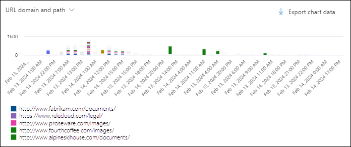 Screenshot of the chart in the All email view in Threat Explorer using the URL domain and path pivot.