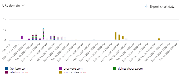 Screenshot of the chart in the All email view in Threat Explorer using the URL domain pivot.