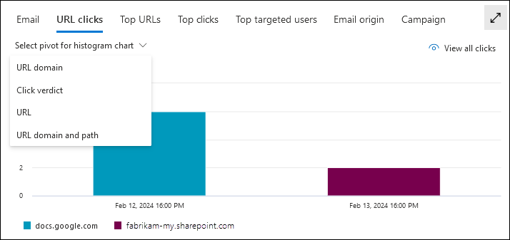 Screenshot of the details area of the All email view in Threat Explorer with the URL clicks tab selected and showing the available pivots with no pivot selected.
