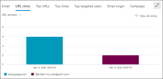 Screenshot of the details area of the All email view in Threat Explorer with the URL clicks tab and the URL domain pivot selected.