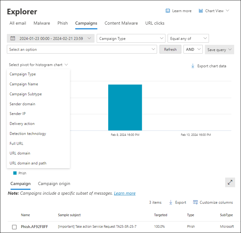 Screenshot of the Campaigns view in Threat Explorer showing the chart, available pivots for the chart, and views for the details table.