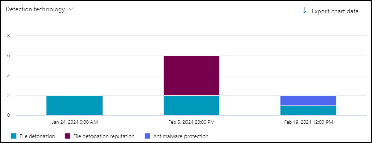 Screenshot of the chart in the Content malware view in Threat Explorer using the Detection technology pivot.