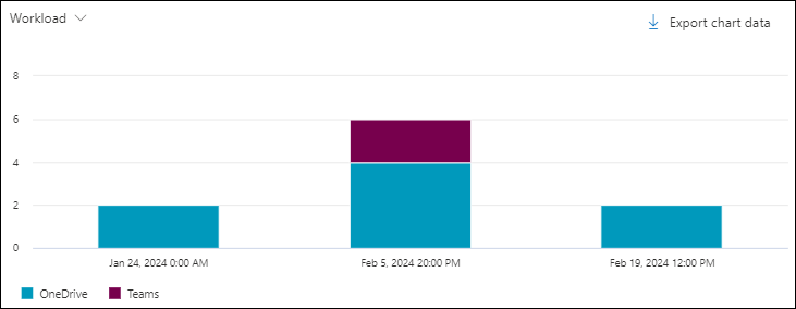 Screenshot of the chart in the Malware view in Threat Explorer using the Workload pivot.