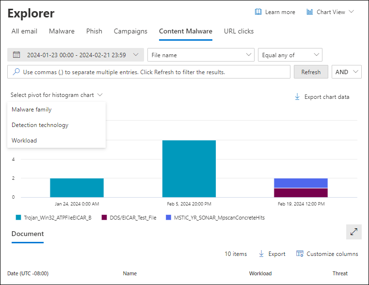 Screenshot of the Cotent malware view in Threat Explorer showing the chart, available pivots for the chart, and views for the details table.