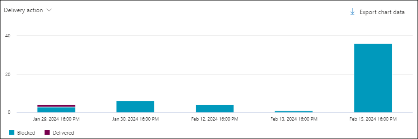 Screenshot of the chart in the Malware view in Threat Explorer using the Delivery action pivot.