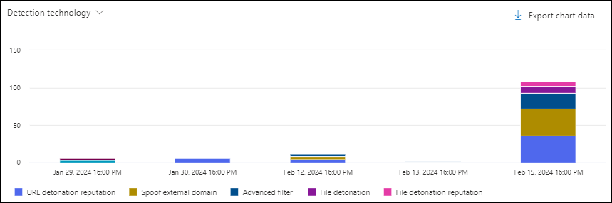 Screenshot of the chart in the Malware view in Threat Explorer using the Detection technology pivot.
