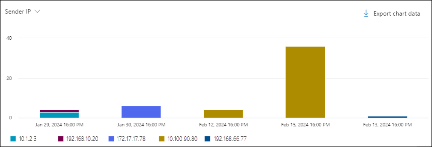Screenshot of the chart in the Malware view in Threat Explorer using the Sender IP pivot.