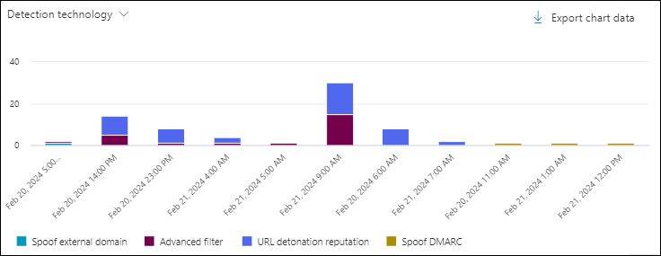 Screenshot of the chart in the Phish view in Threat Explorer using the Detection technology pivot.