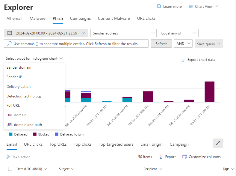 Screenshot of the Phish view in Threat Explorer showing the chart, available pivots for the chart, and views for the details table.
