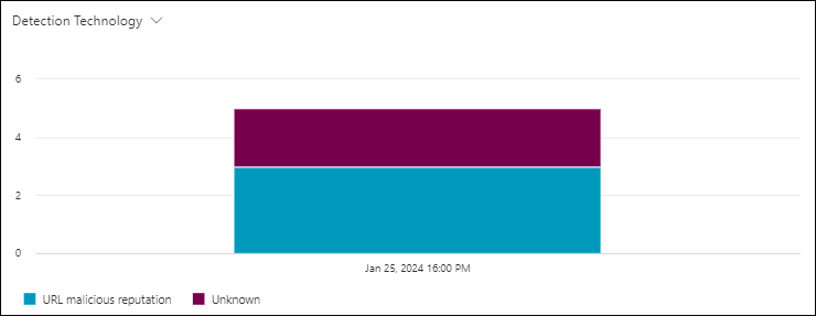 Screenshot of the chart in the URL clicks view in Threat Explorer using the Detection technology pivot.