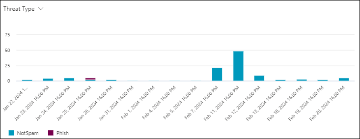 Screenshot of the chart in the URL clicks view in Threat Explorer using the Threat type pivot.