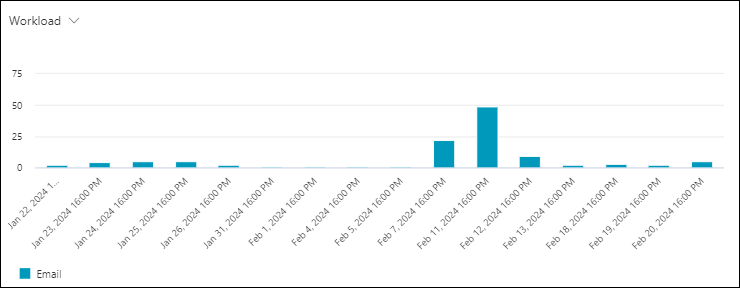 Screenshot of the chart in the URL clicks view in Threat Explorer using the Workload pivot.