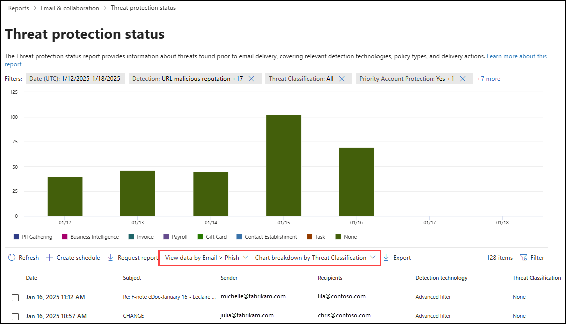 The Threat classification view for phishing email in the Threat protection status report.