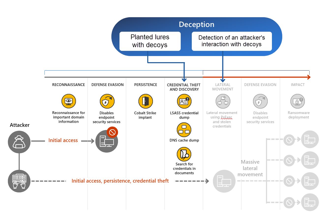 Screenshot of an attack with lateral movement and where deception intercepts the attack