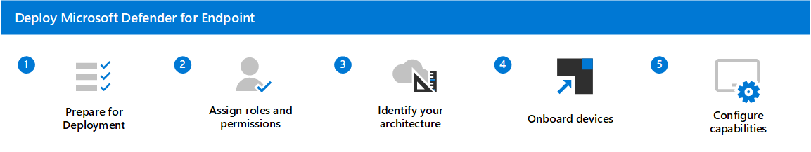 The deployment steps