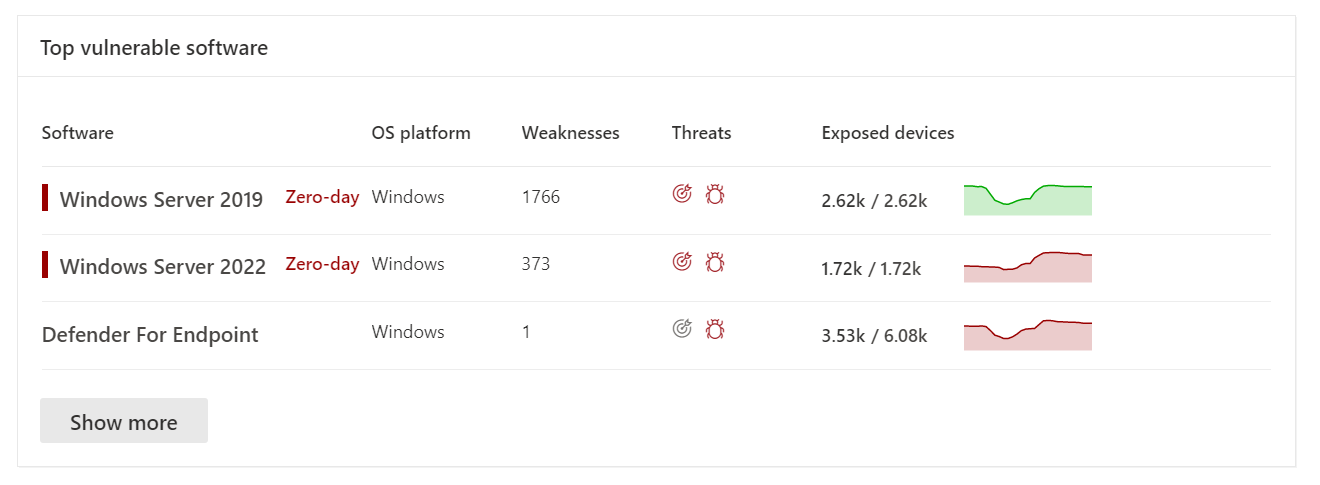 Top vulnerable software card.