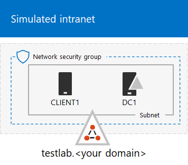 A diagram of the evaluation environment using the simulated enterprise Test Lab Guide.