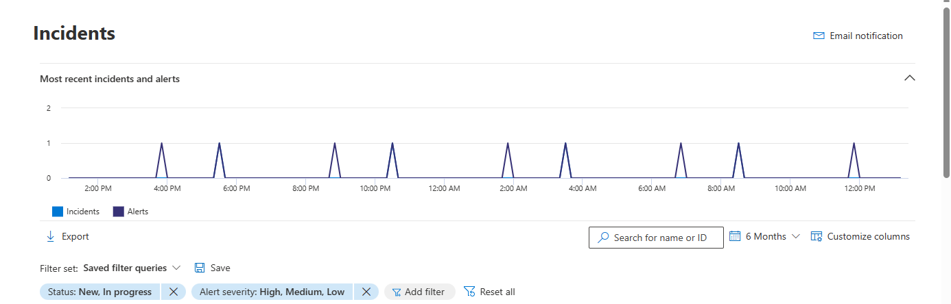 Screenshot of 24-hour incident graph.