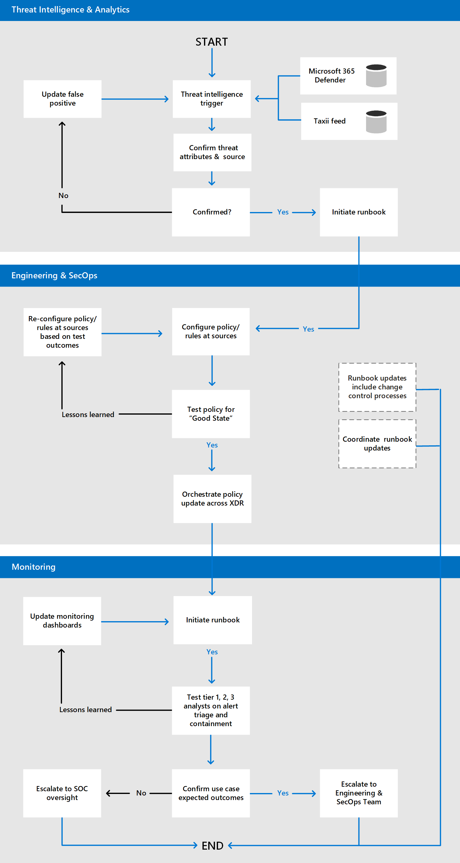 A detailed use case workflow for an anti-phishing campaign