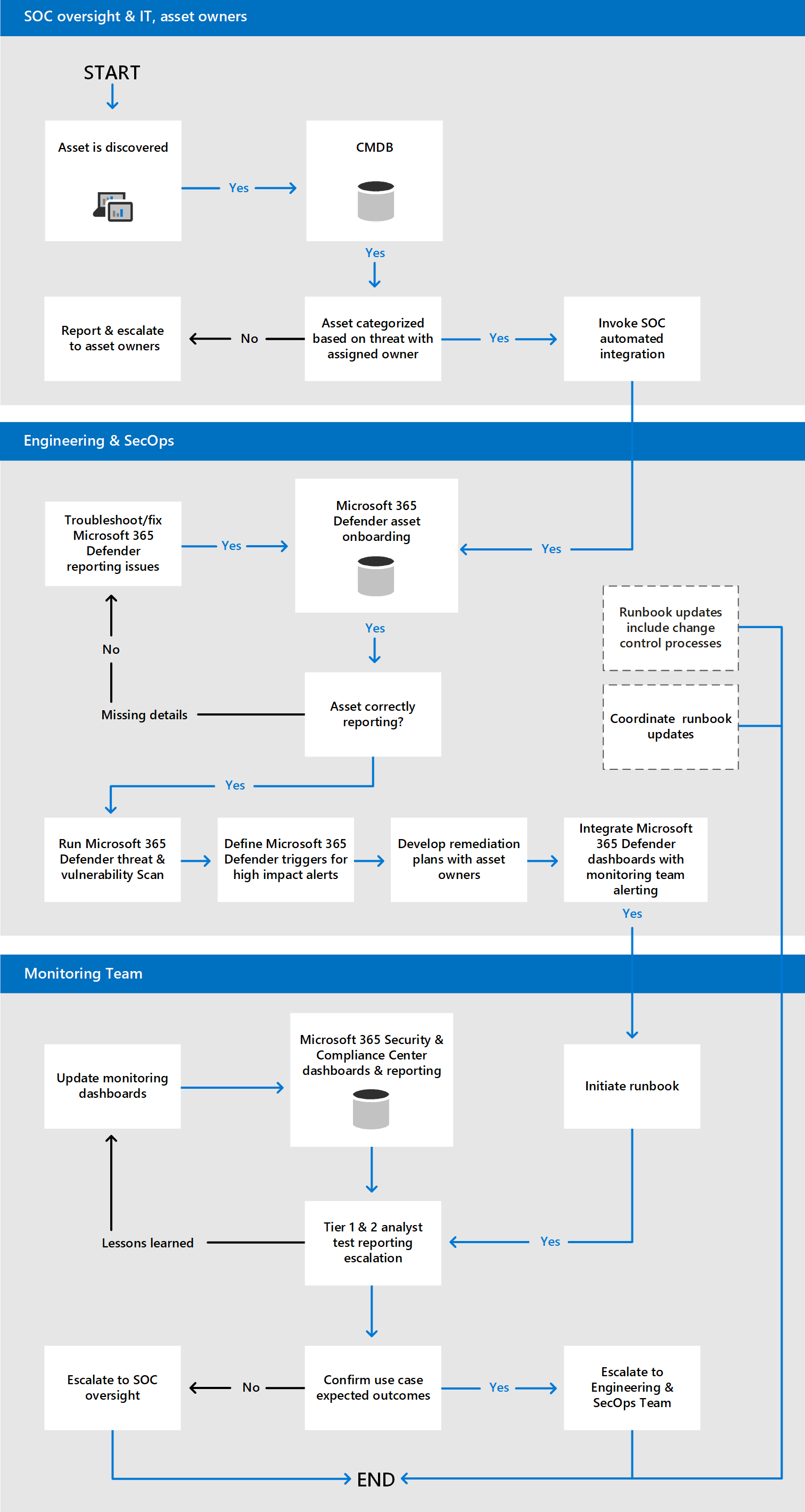 A detailed use case workflow for threat and vulnerability management