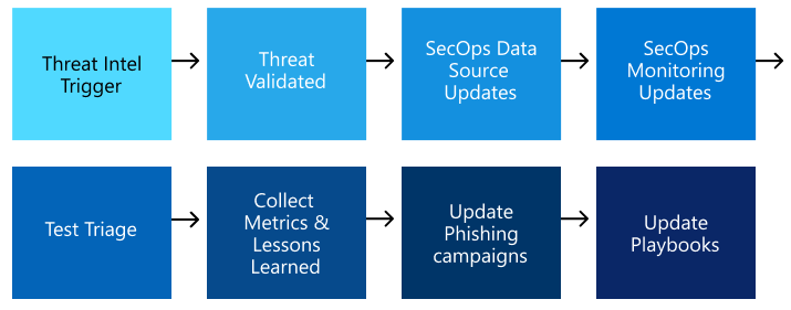 The workflow of a use case for an anti-phishing campaign