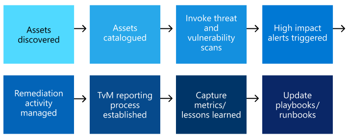 A use-case workflow for threat and vulnerability management