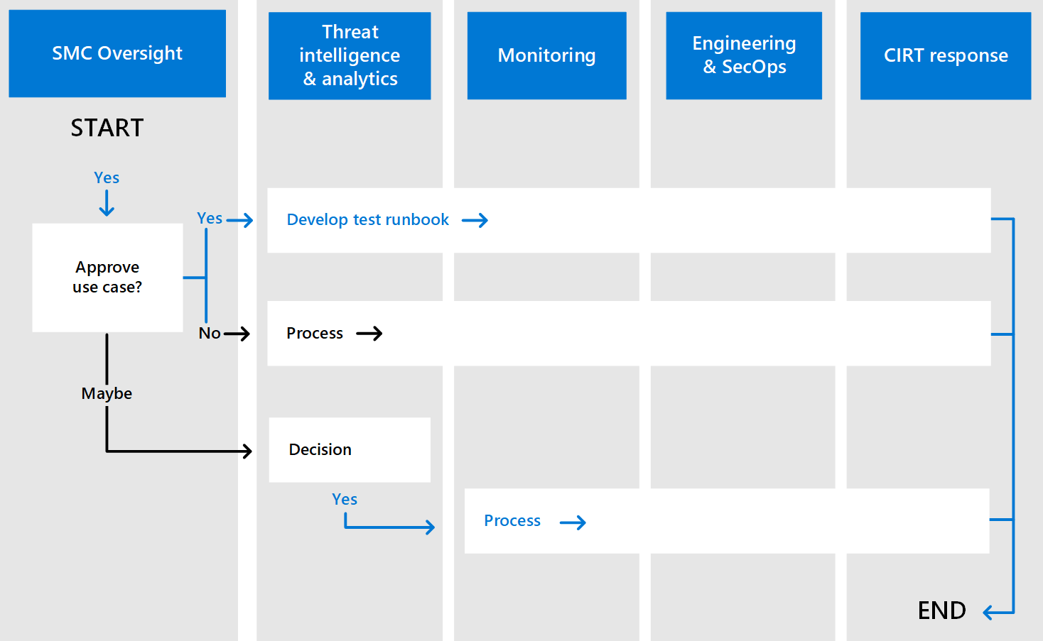 The use-case decision process