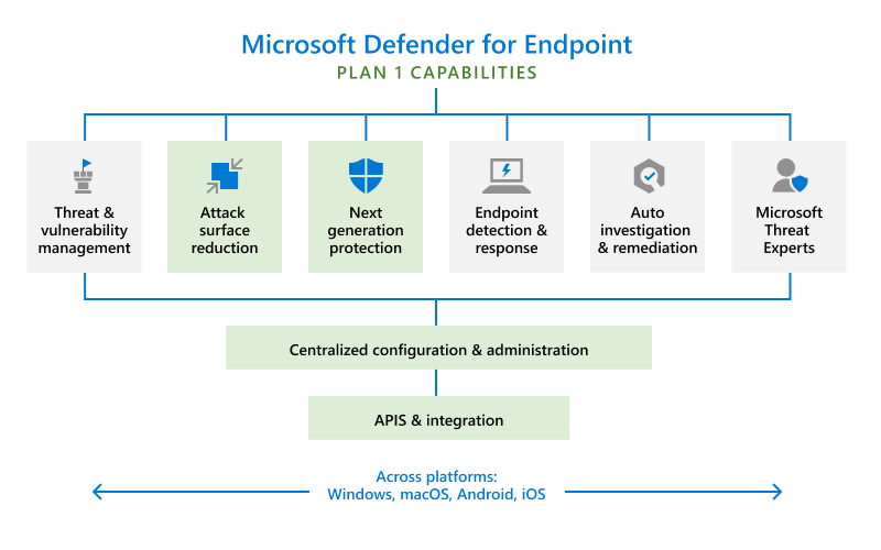 A diagram showing what's included with Defender for Endpoint Plan 1