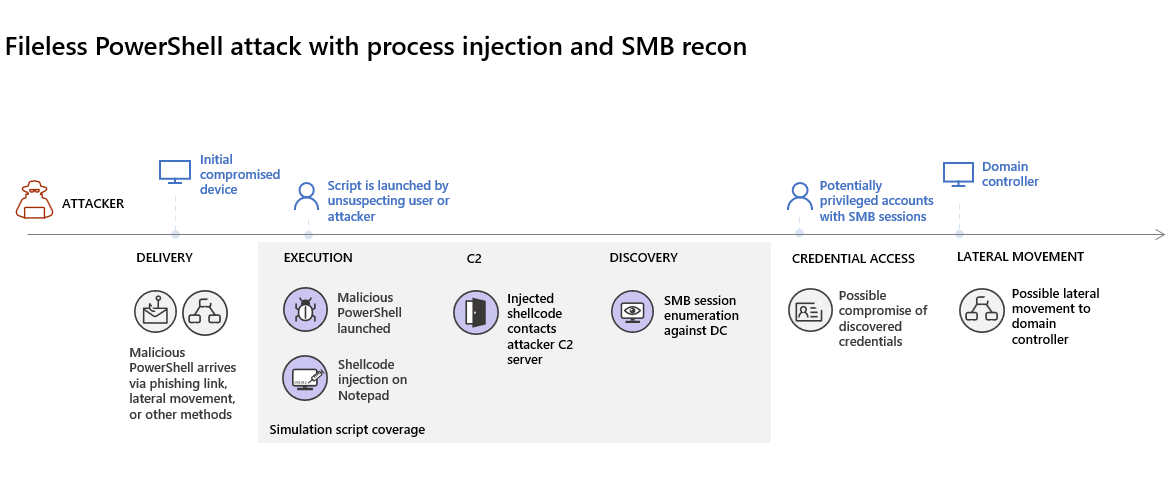 A screenshot of the Fileless PowerShell attack with process injection and SMB reconnaissance attack.