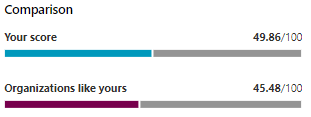 An example of the bar graph of similar organization's scores in the Microsoft Defender portal