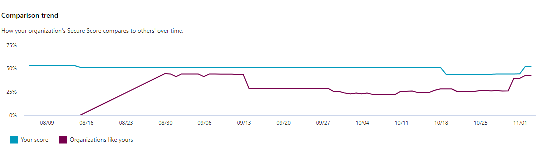 An example of a line graph of similar organization's scores over time in the Microsoft Defender portal