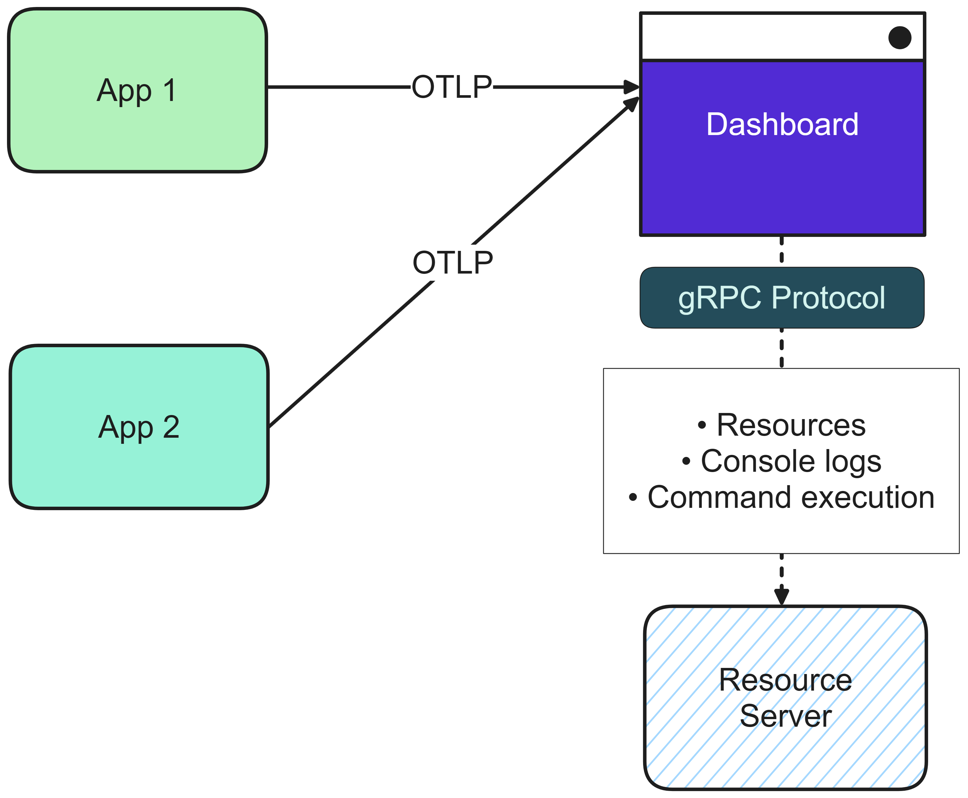 A diagram showing the architecture of the Aspire dashboard.
