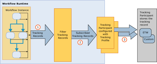 WV Screenshot that shows the workflow tracking infrastructure.