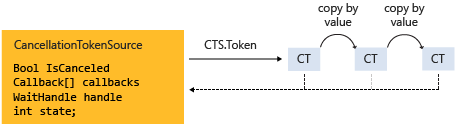 VS_CancellationToken CancellationTokenSource and cancellation tokens