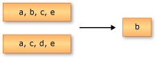 Shows the behavior of Except. Graphic showing the action of Except().
