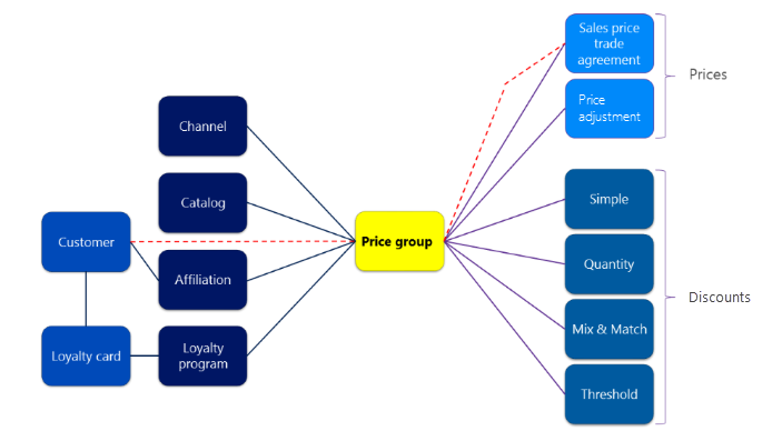 Price groups Price groups.
