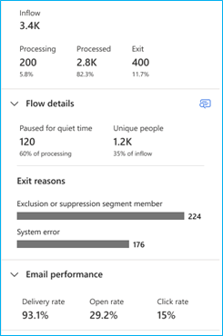 An overview of customer inflow, processed, and exit analytics with email performance metrics.